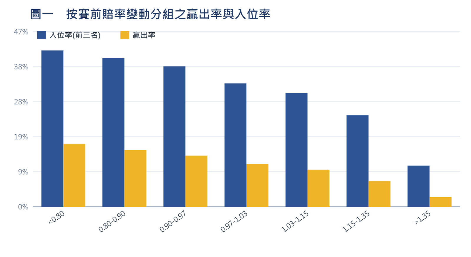 圖一 按賽前賠率變動分組之贏出率與入位率(樣本 115,531 匹次)