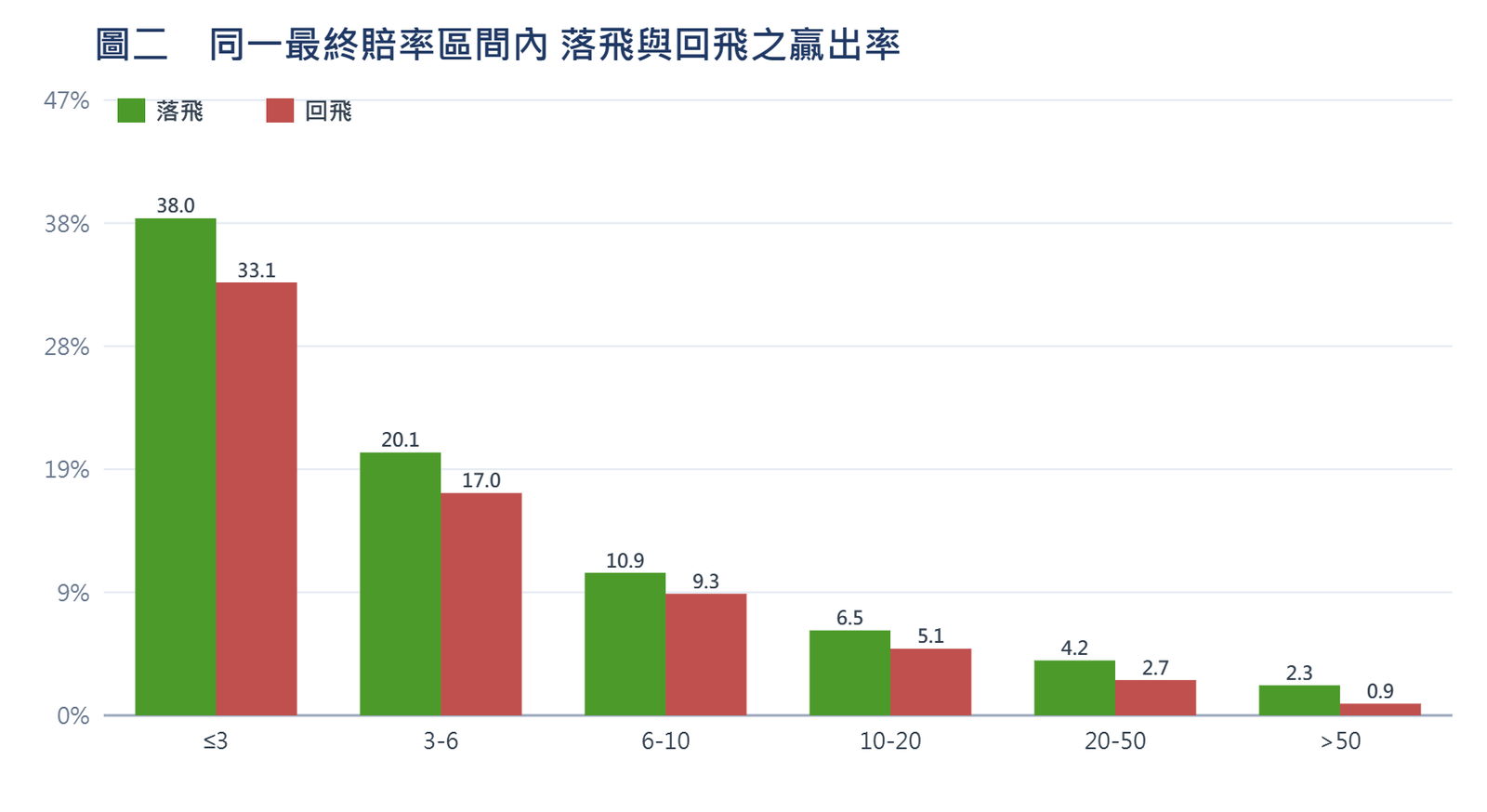 圖二 同一最終賠率區間內 落飛與回飛之贏出率(初步控制)