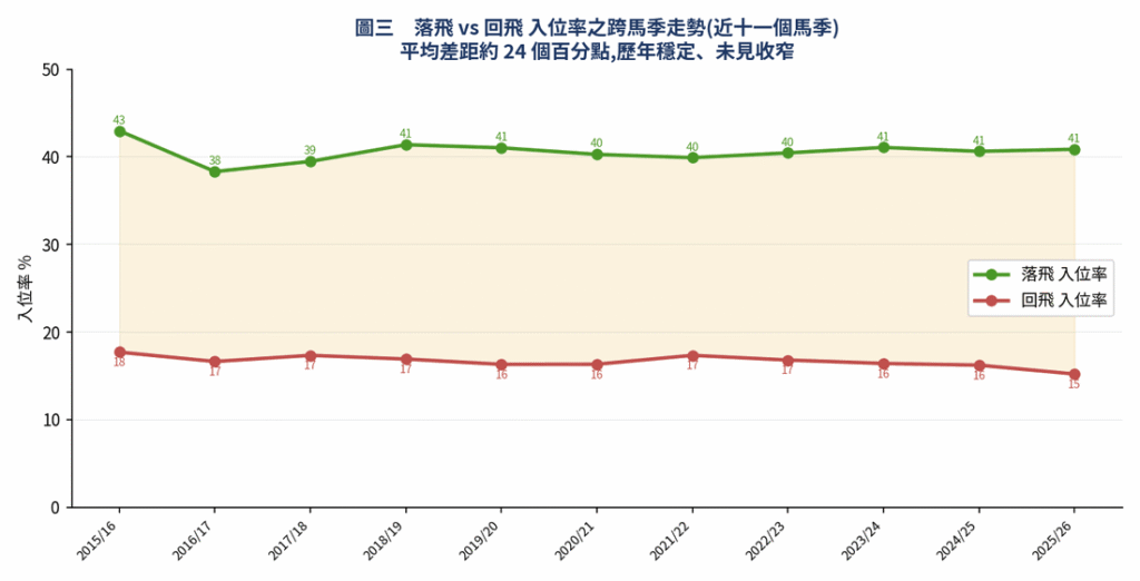 圖三 落飛與回飛入位率之跨馬季走勢(2015/16–2025/26)