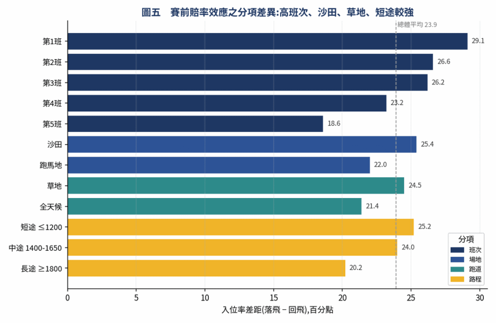 圖四 落飛對回飛入位率差距之跨馬季走勢(百分點)