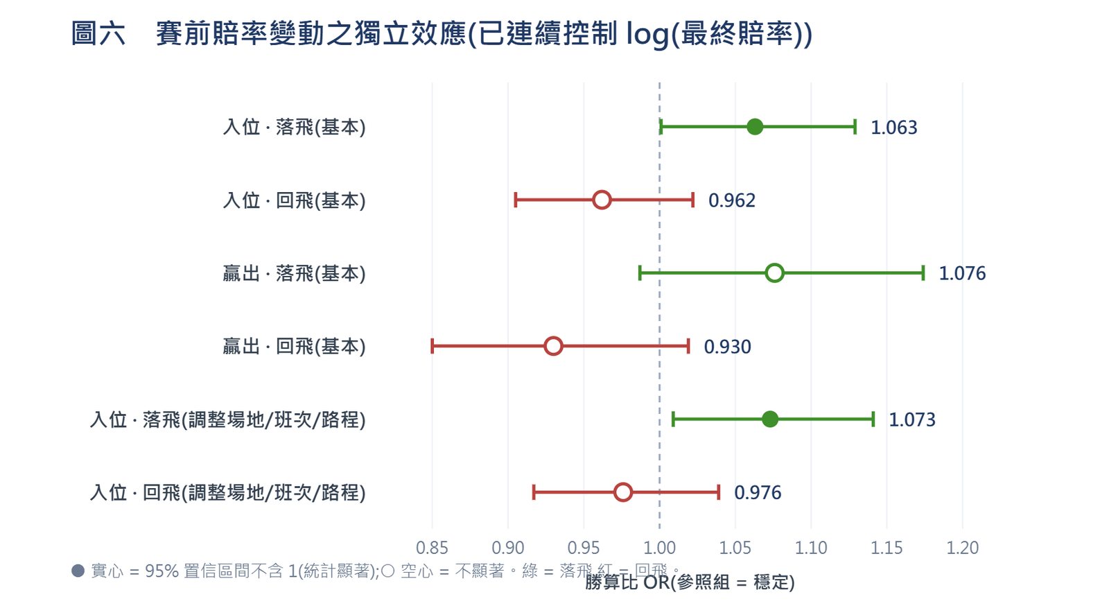 圖六 賽前賠率變動之獨立效應(已連續控制 log(最終賠率))