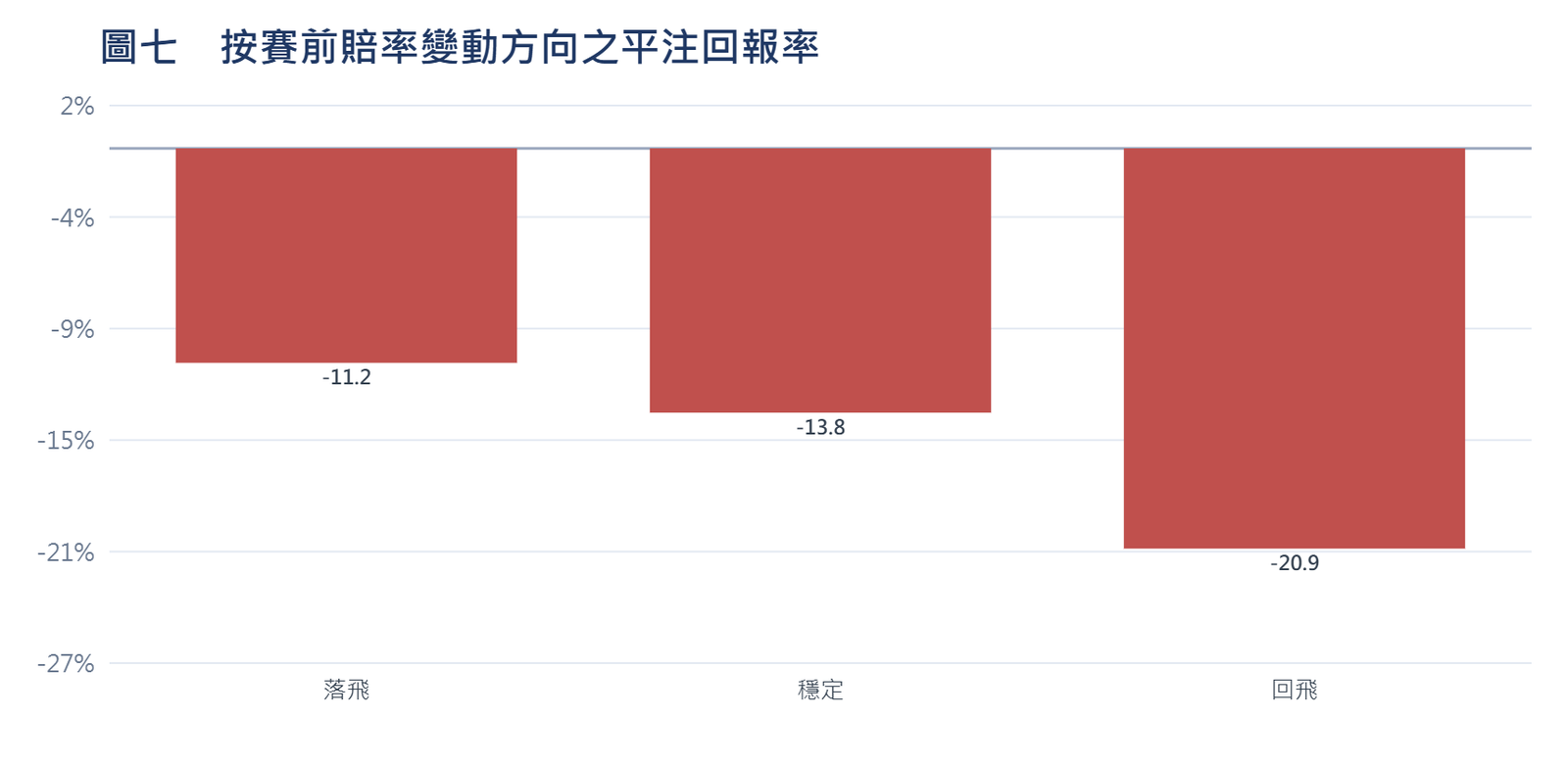 圖七 按賽前賠率變動方向之平注回報率(以最終賠率結算)