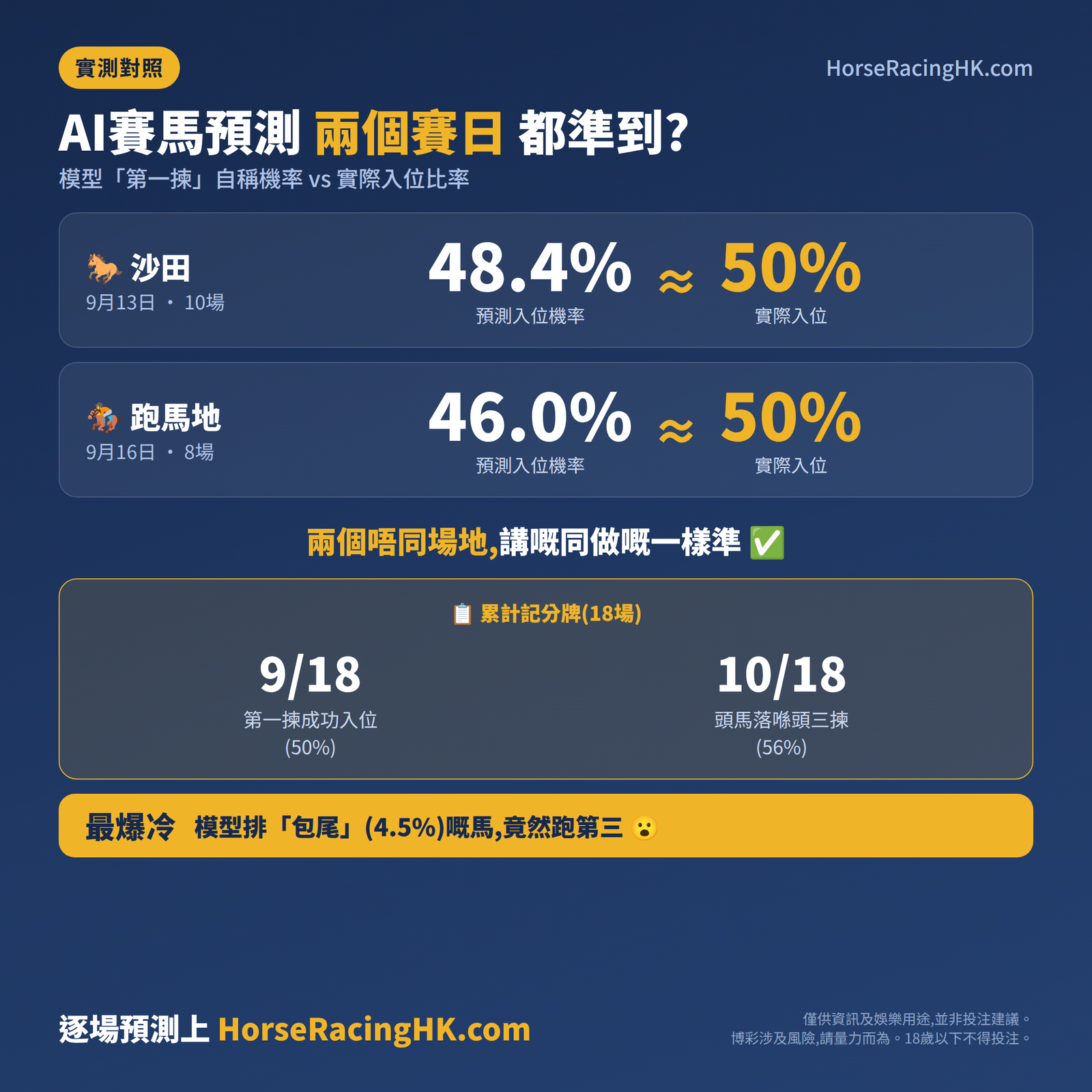 AI賽馬預測兩個賽日校準對照