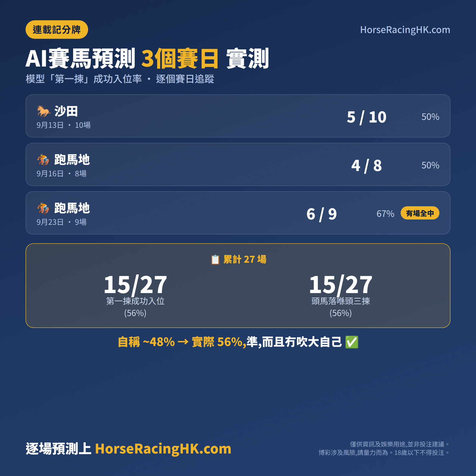 AI賽馬預測連載記分牌 3個賽日
