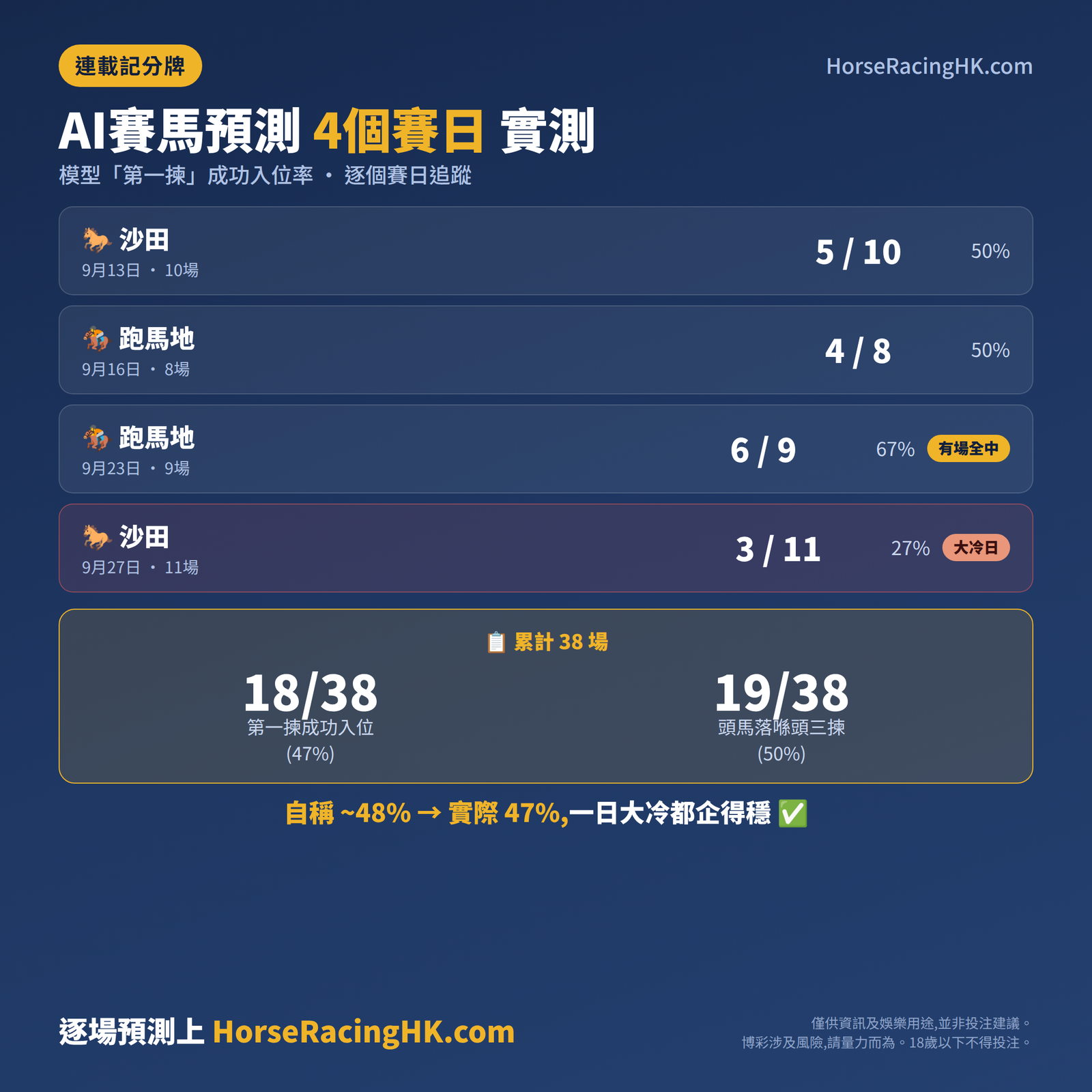 AI賽馬預測連載記分牌 4個賽日 38場