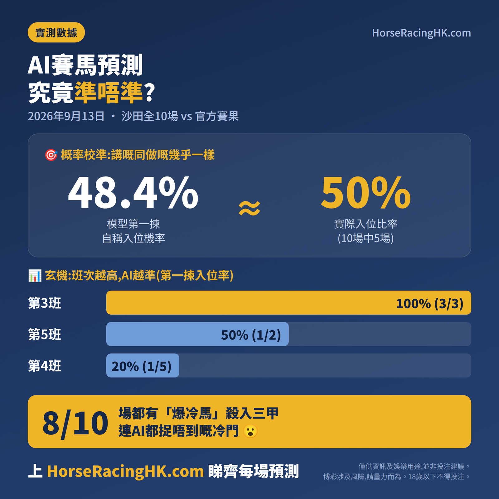 用9月13日沙田賽事做backtest，結果係…