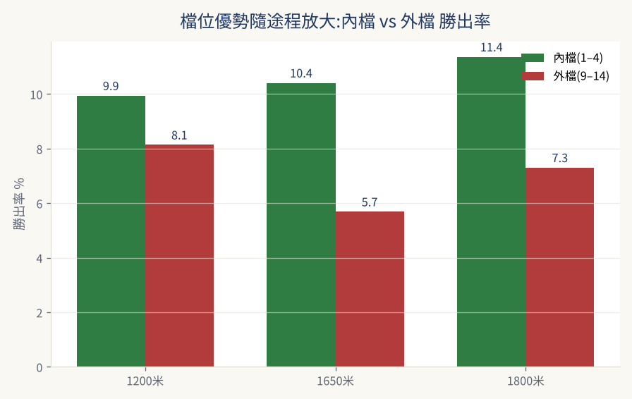 檔位優勢隨途程放大:內檔 vs 外檔 勝出率