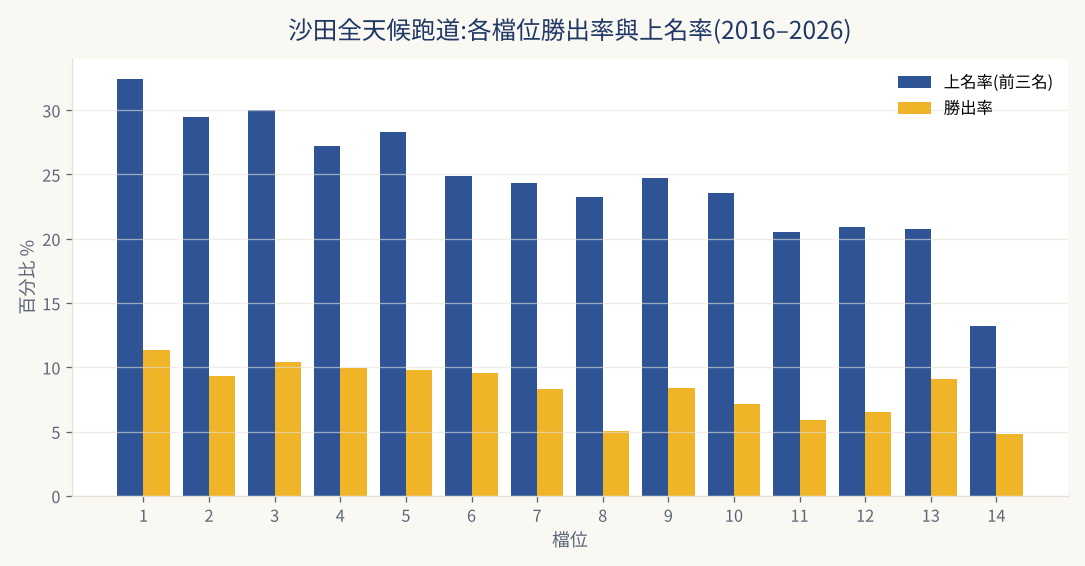 沙田全天候跑道:各檔位勝出率與上名率(2016–2026)