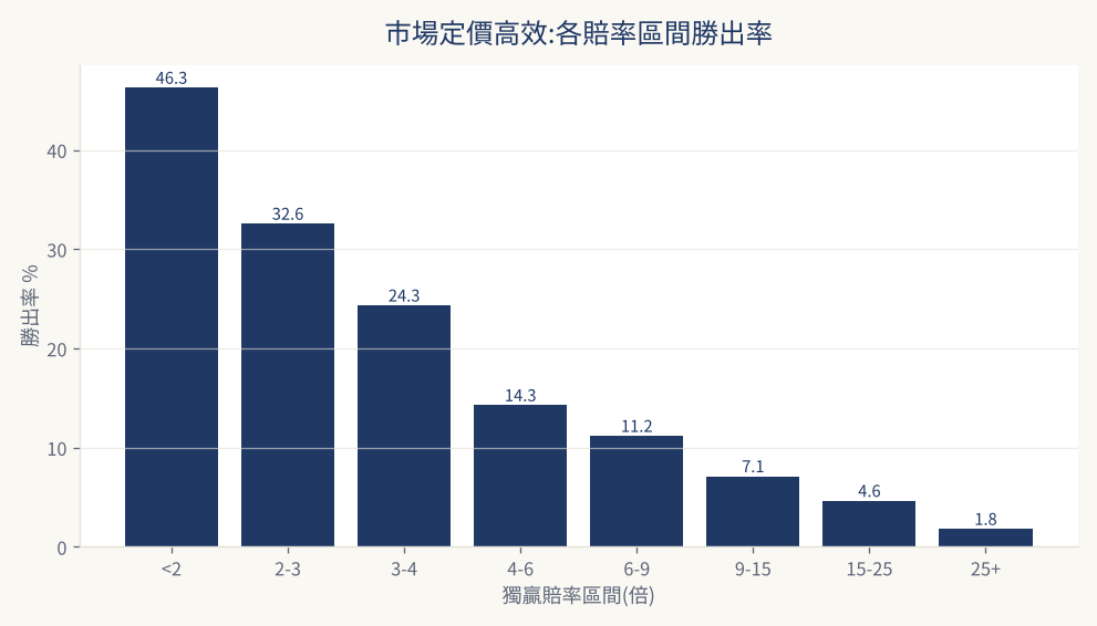 市場定價高效:各賠率區間勝出率