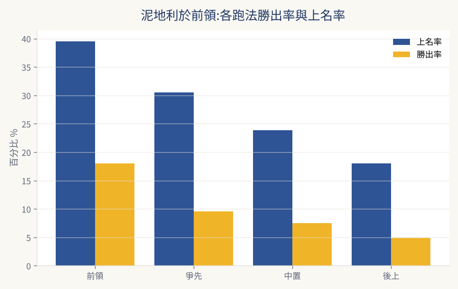 泥地利於前領:各跑法勝出率與上名率