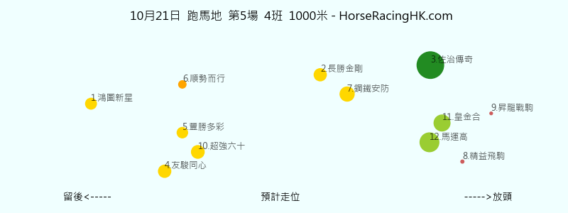 第5場 預計走位圖