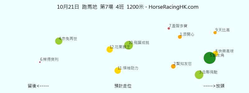 第7場 預計走位圖