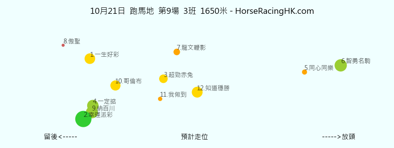第9場 預計走位圖