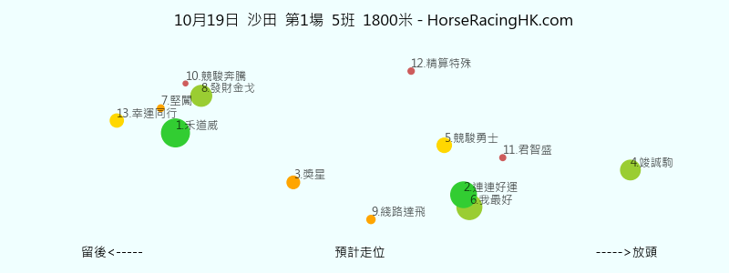 10月19日 沙田 第1場 預計走位圖