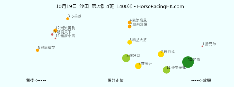 10月19日 沙田 第2場 預計走位圖