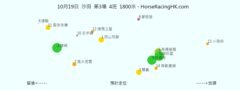 10月19日 沙田 第3場 預計走位圖