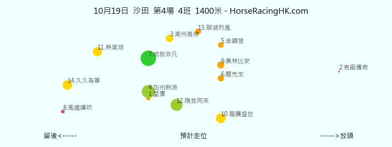 10月19日 沙田 第4場 預計走位圖