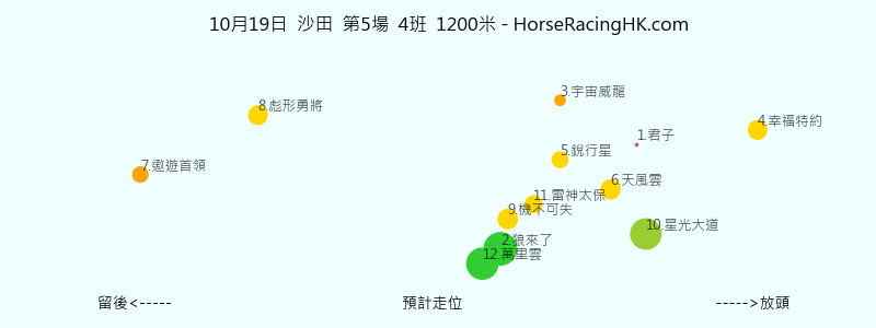10月19日 沙田 第5場 預計走位圖