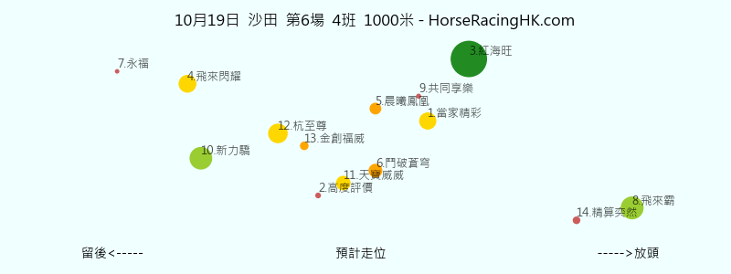 10月19日 沙田 第6場 預計走位圖
