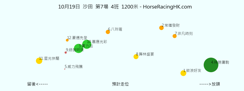 10月19日 沙田 第7場 預計走位圖