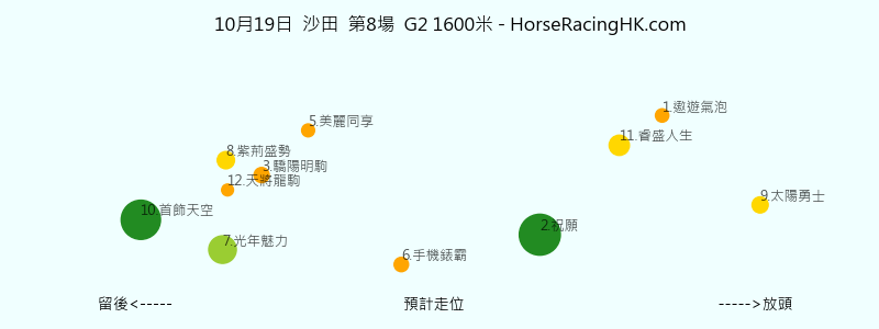 10月19日 沙田 第8場 預計走位圖