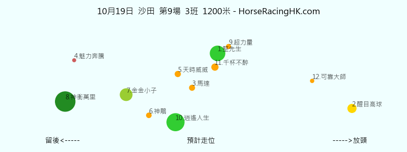 10月19日 沙田 第9場 預計走位圖