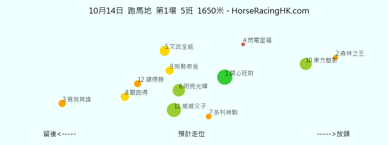 10月14日 跑馬地 第1場 預計走位圖
