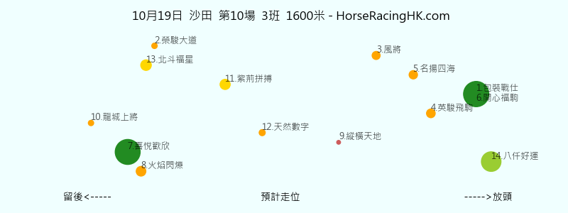 10月19日 沙田 第10場 預計走位圖