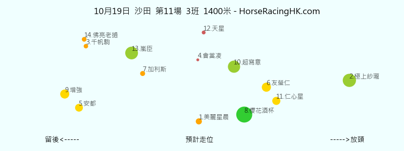 10月19日 沙田 第11場 預計走位圖