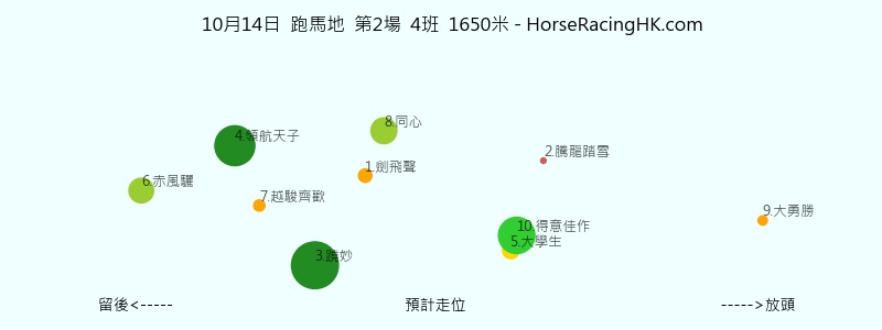 10月14日 跑馬地 第2場 預計走位圖