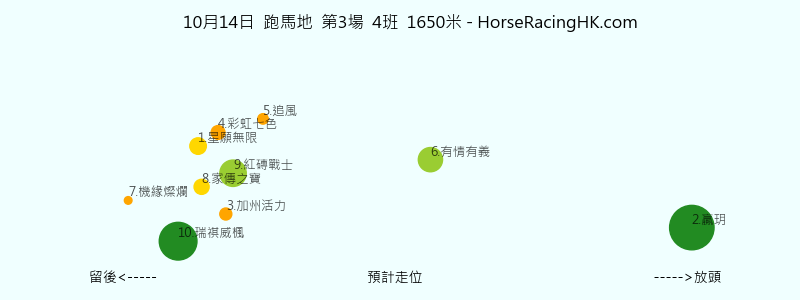 10月14日 跑馬地 第3場 預計走位圖