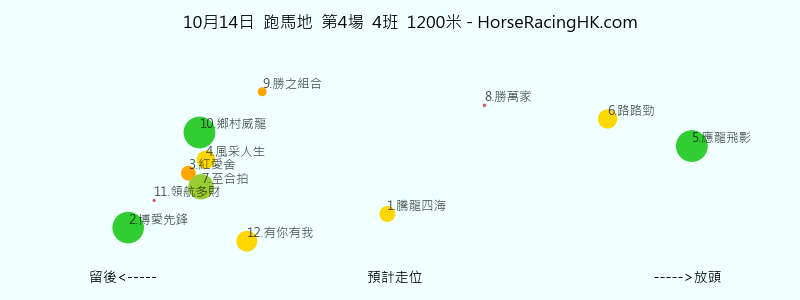 10月14日 跑馬地 第4場 預計走位圖