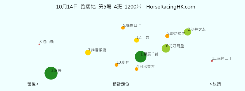 10月14日 跑馬地 第5場 預計走位圖