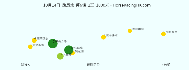 10月14日 跑馬地 第6場 預計走位圖