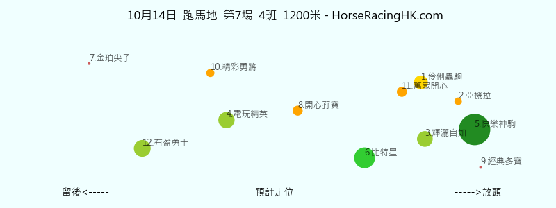 10月14日 跑馬地 第7場 預計走位圖