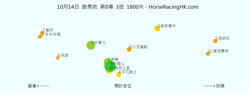 10月14日 跑馬地 第8場 預計走位圖