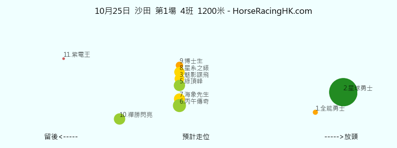 10月25日 沙田 第1場 預計走位圖