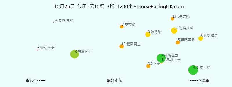10月25日 沙田 第10場 預計走位圖