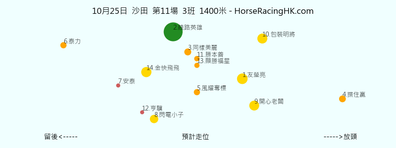 10月25日 沙田 第11場 預計走位圖
