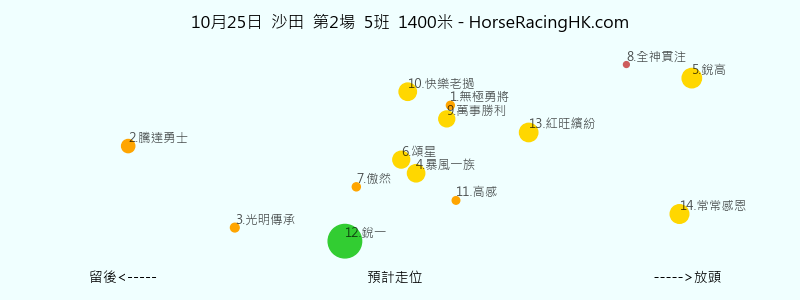 10月25日 沙田 第2場 預計走位圖