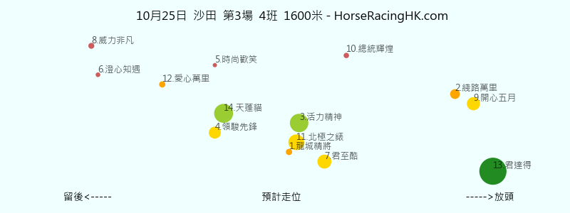 10月25日 沙田 第3場 預計走位圖