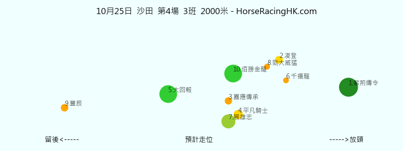 10月25日 沙田 第4場 預計走位圖