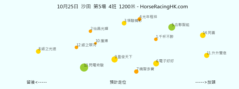 10月25日 沙田 第5場 預計走位圖