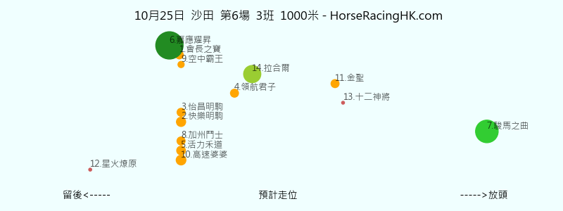 10月25日 沙田 第6場 預計走位圖