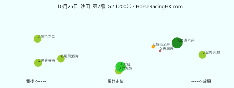 10月25日 沙田 第7場 預計走位圖