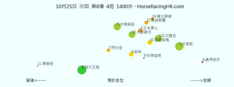 10月25日 沙田 第8場 預計走位圖