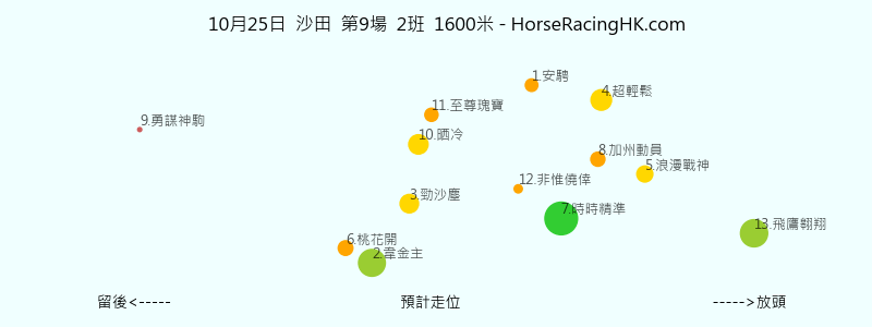 10月25日 沙田 第9場 預計走位圖