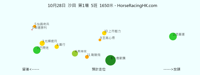 10月28日 沙田 第1場 預計走位圖