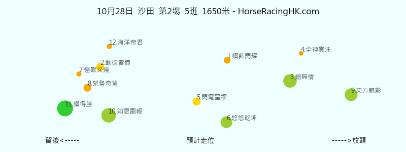 10月28日 沙田 第2場 預計走位圖