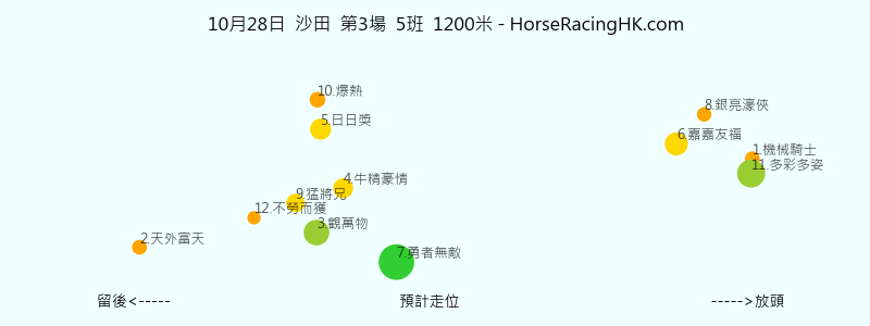 10月28日 沙田 第3場 預計走位圖